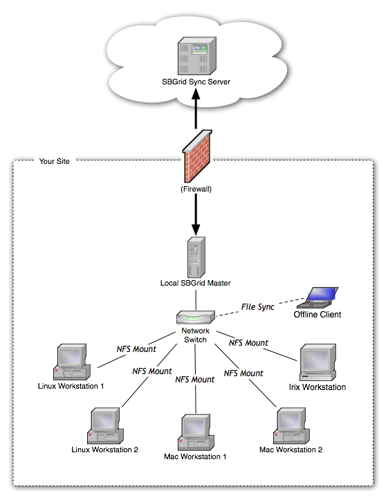 NFS-based installation